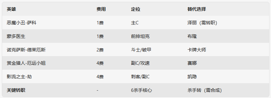 《金铲铲之战》s14版本6杀手小丑阵容推荐