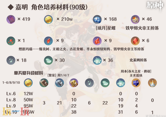 原神嘉明培养材料是什么 嘉明培养材料一览