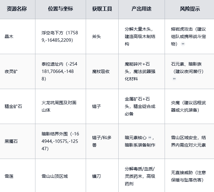 《黑光生存进化》稀有资源获取攻略