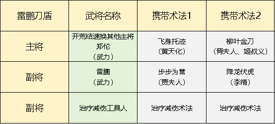 《封神：开天》雷鹏刀盾搭配攻略