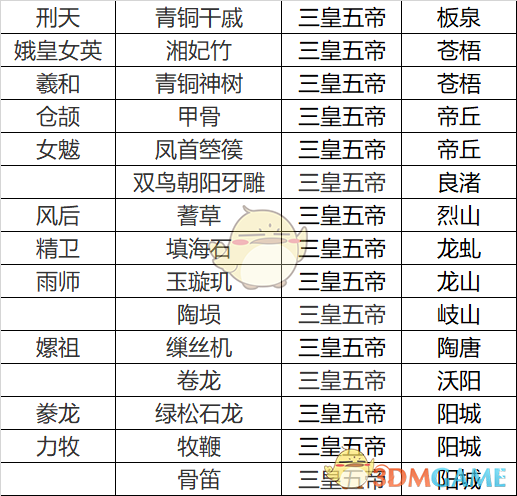 《无悔华夏》三皇五帝名臣专属道具