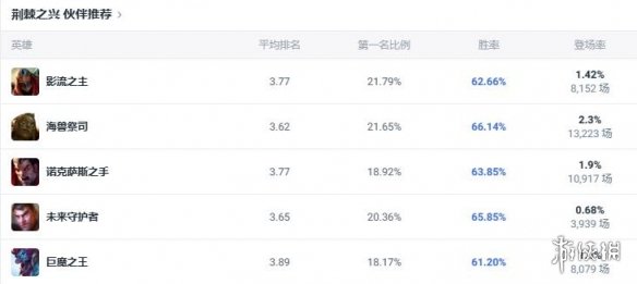 《lol》斗魂竞技场荆棘之兴婕拉出装推荐5