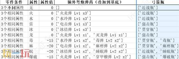 怪物猎人荒野弓箭配装思路 弓箭武器与防具、技能选择心得