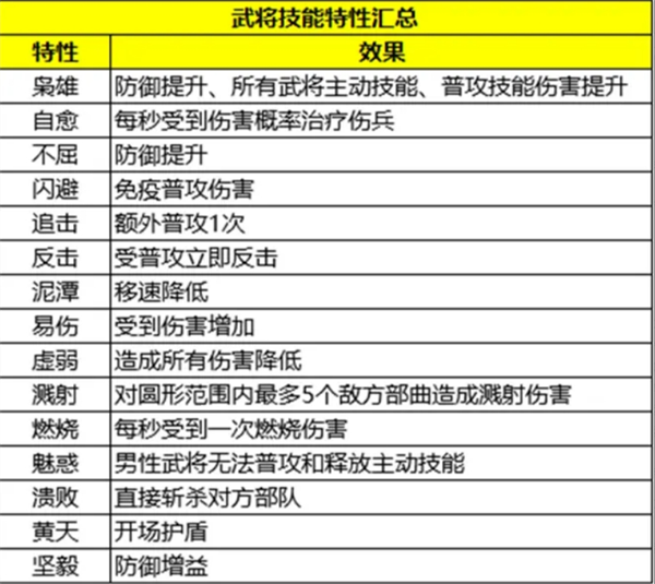 《三国群英传：策定九州》配将攻略指南
