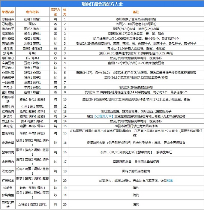 烟雨江湖性价比高的菜谱有哪些 烟雨江湖食谱配方大全2024