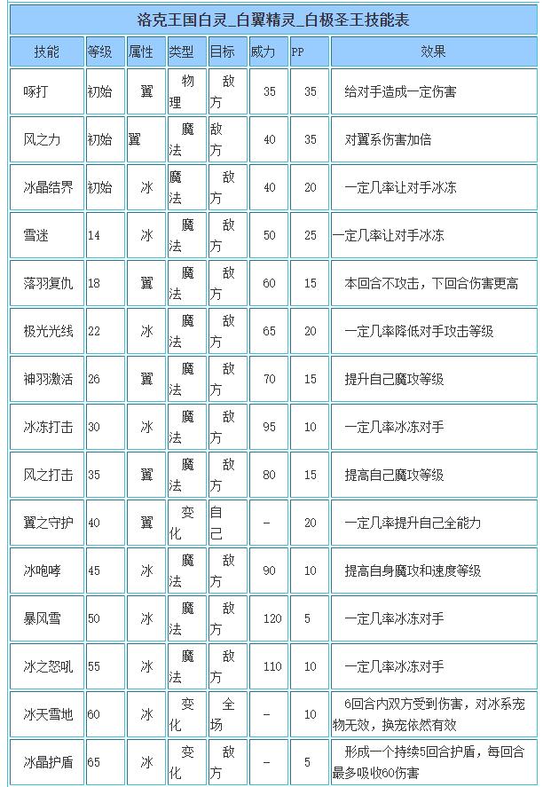洛克王国白极圣王技能表_白极圣王技能是什么