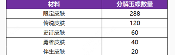 《王者荣耀》公孙离无双祈愿玉蝶获取方法