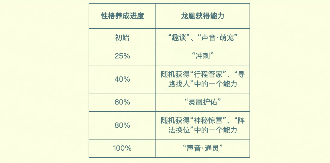 行业*养成系AI萌宠,就在梦幻西游