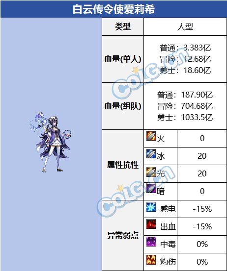 DNF白云传令使爱莉希怎么打_DNF白云传令使爱莉希打法攻略