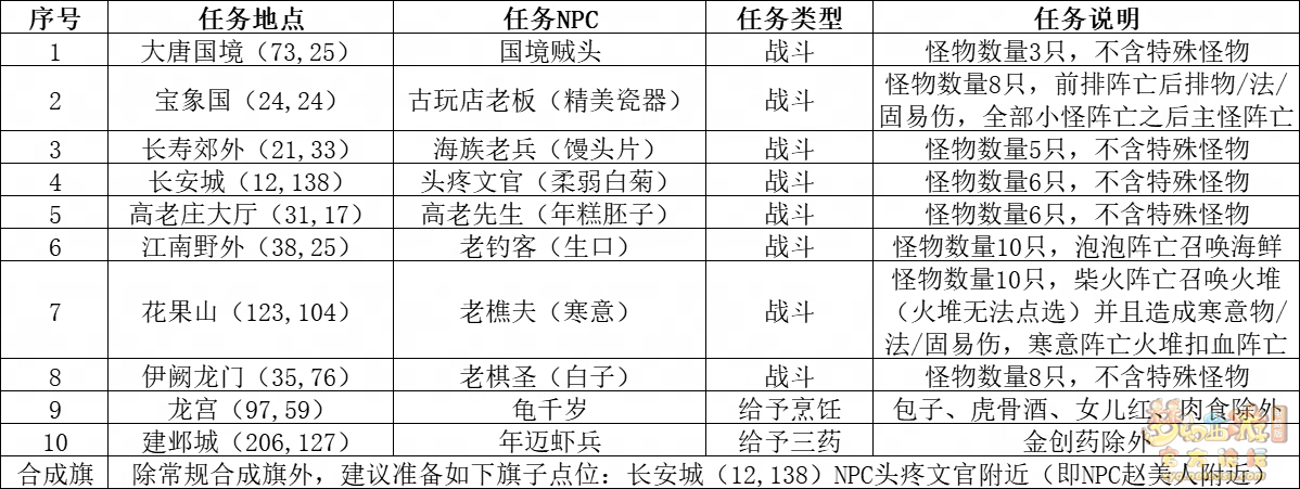 梦幻西游四海同游偕老欢攻略_四海同游偕老欢怎么玩