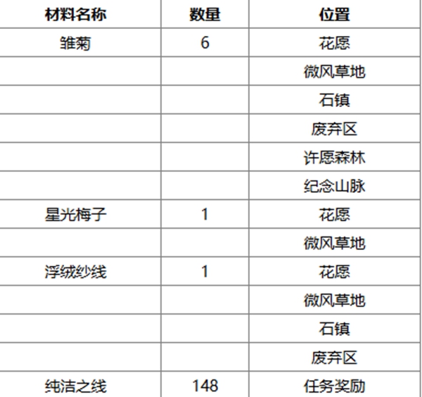 无限暖暖午后暖阳捕虫套装怎么获得图三