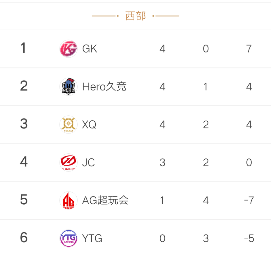 2018kpl春季赛*的看点 AG超玩会居然稳进保级赛