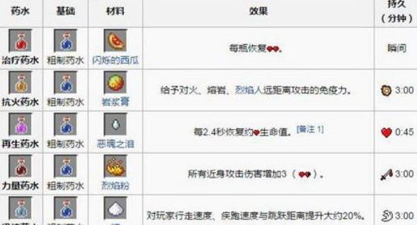 我的世界药水合成配方大全图二