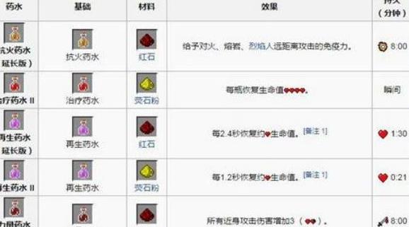 我的世界药水合成配方大全图三