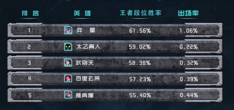王者段位胜率*的又是新英雄 有些英雄却很难上场
