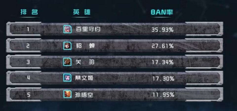王者段位胜率*的又是新英雄 有些英雄却很难上场