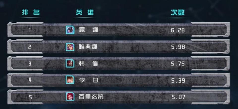 究竟哪些英雄拿buff拿得多？数据让人一目了然