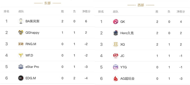 *周战队战力分析解读 新军耀眼老队急需调整状态