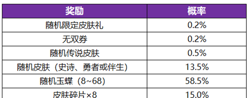 《王者荣耀》公孙离离恨烟皮肤兑换方法