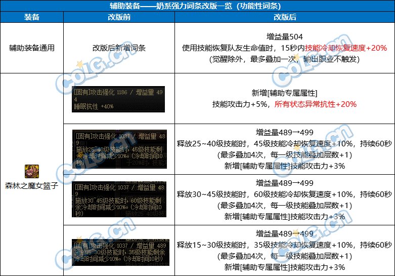 DNF奶职业自定义辅助装备属性选择_DNF奶职业自定义辅助装备属性推荐
