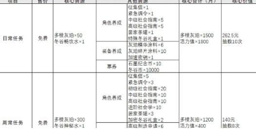 物华弥新每月可以获得多少次免费抽卡 物华弥新每月免费抽卡次数