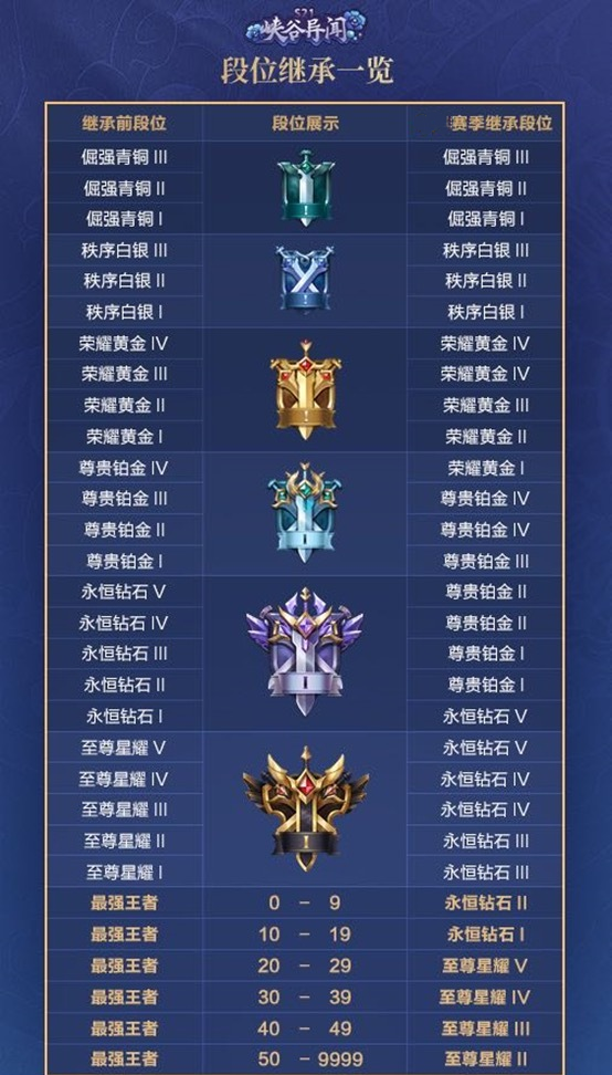 《王者荣耀》S22赛季段位继承一览