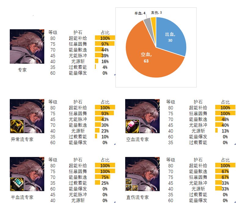 2024dnf专家护石和符文*搭配是什么_dnf专家护石和符文*搭配2024
