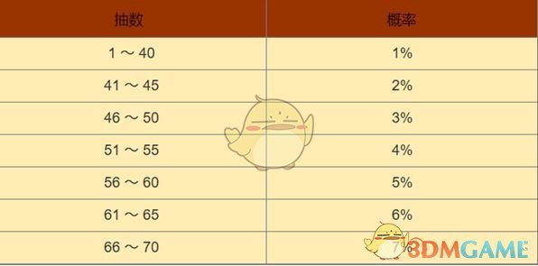 《黑色信标》卡池出金概率介绍