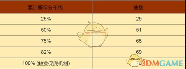 《黑色信标》卡池出金概率介绍