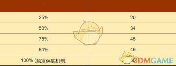 《黑色信标》卡池出金概率介绍