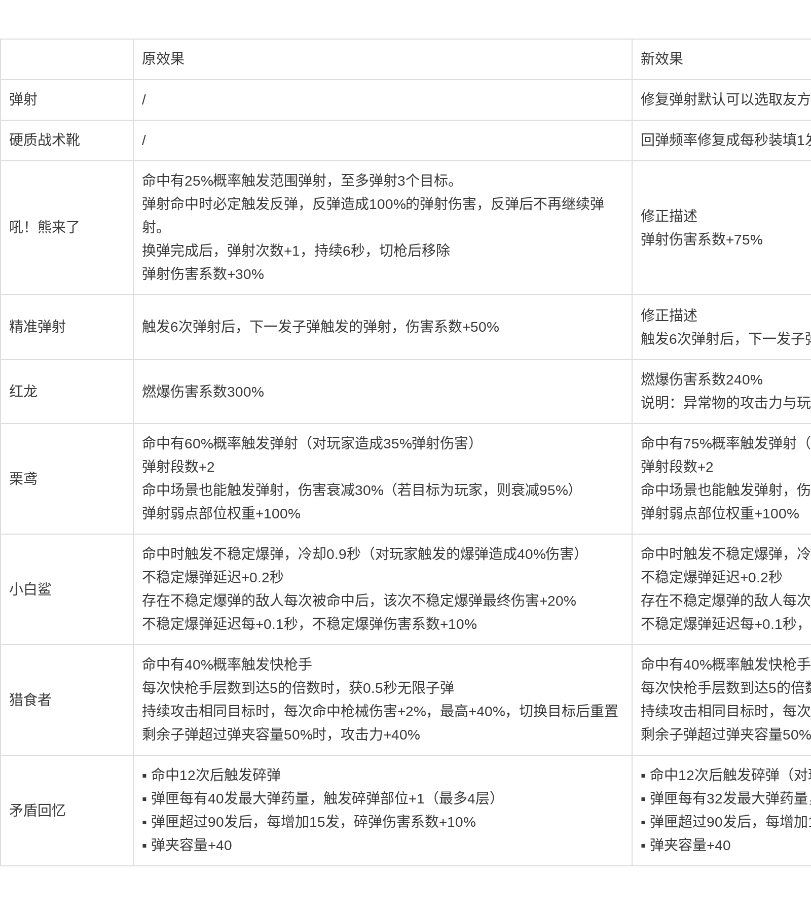 《七日世界》1.4版本更新公告,进行修复和优化