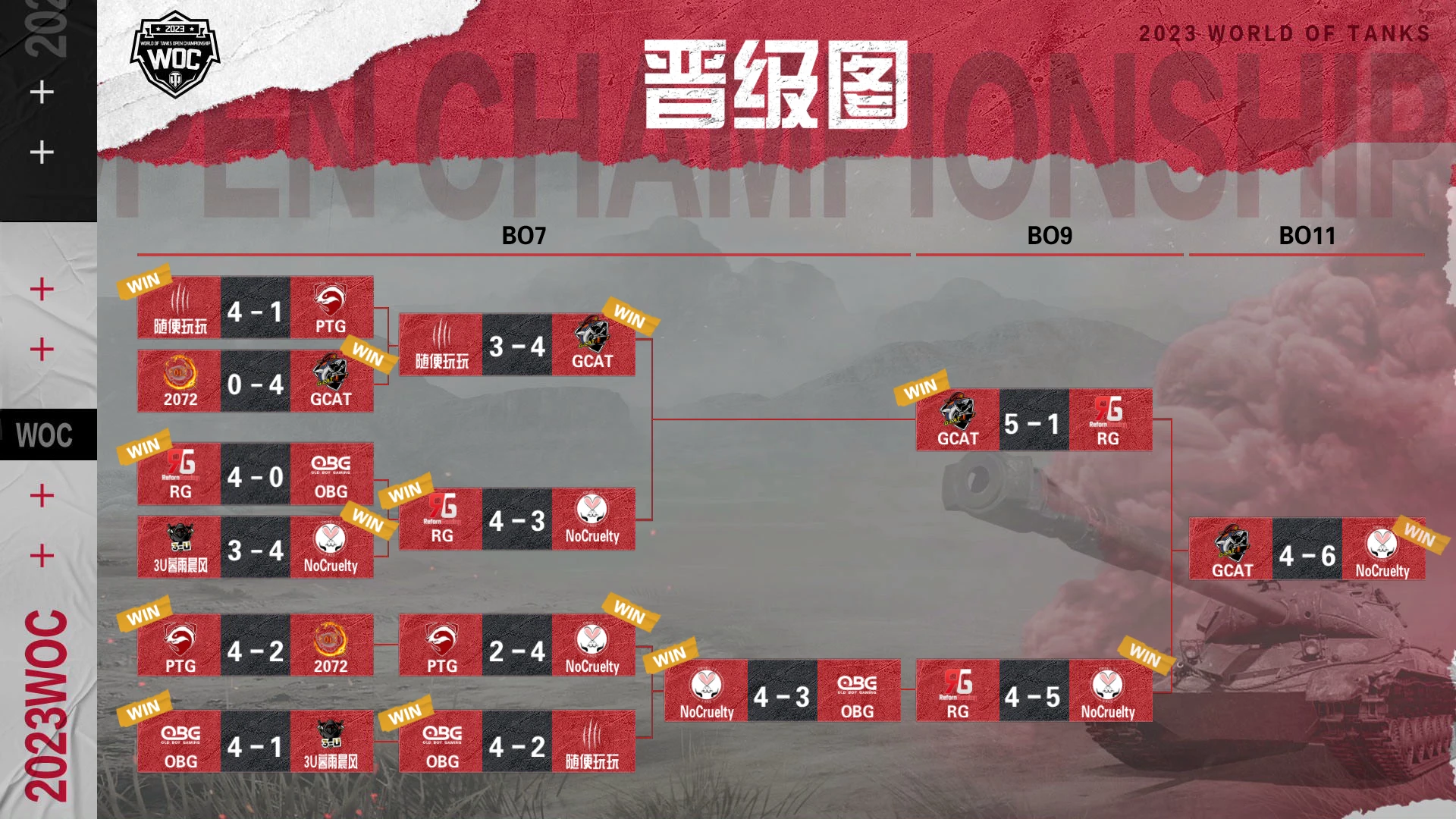 NoCurelty 6：4 GCAT夺得2023WOC坦克世界全民公开赛总冠军