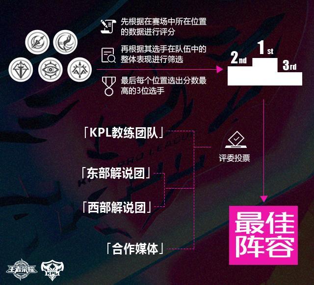 KPL联赛完全变成了NBA模式 发布新赛季荣誉体系