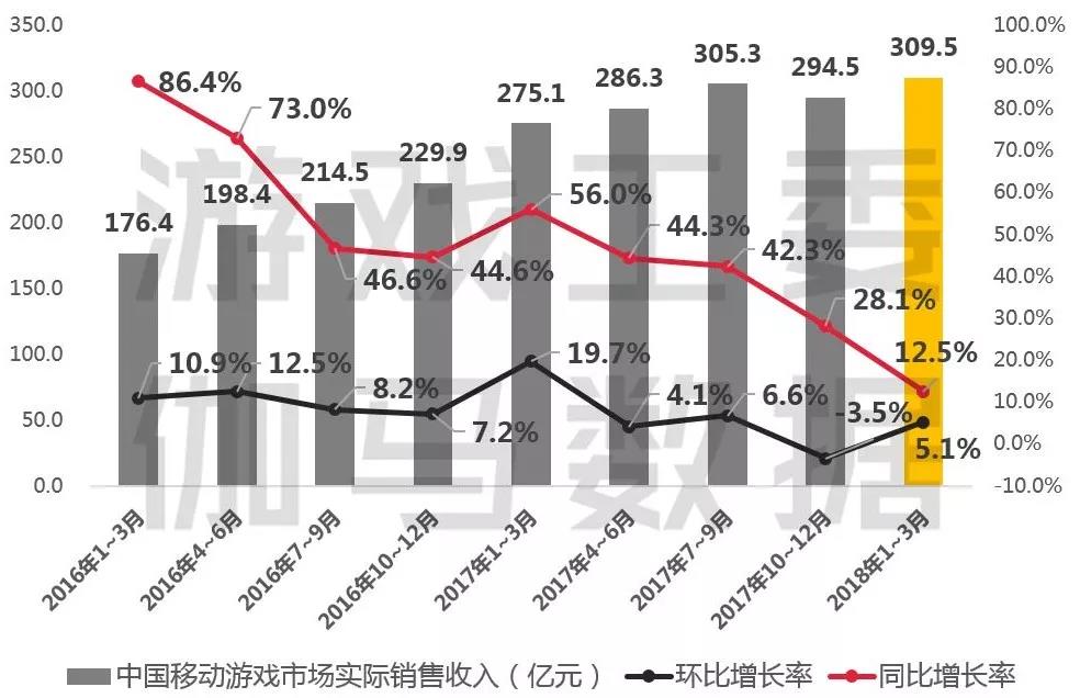 Q1手游报告：市场规模增12.5% 王者荣耀Q1流水40亿