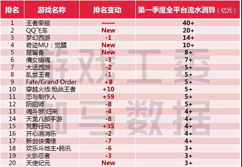 Q1手游报告：市场规模增12.5% 王者荣耀Q1流水40亿