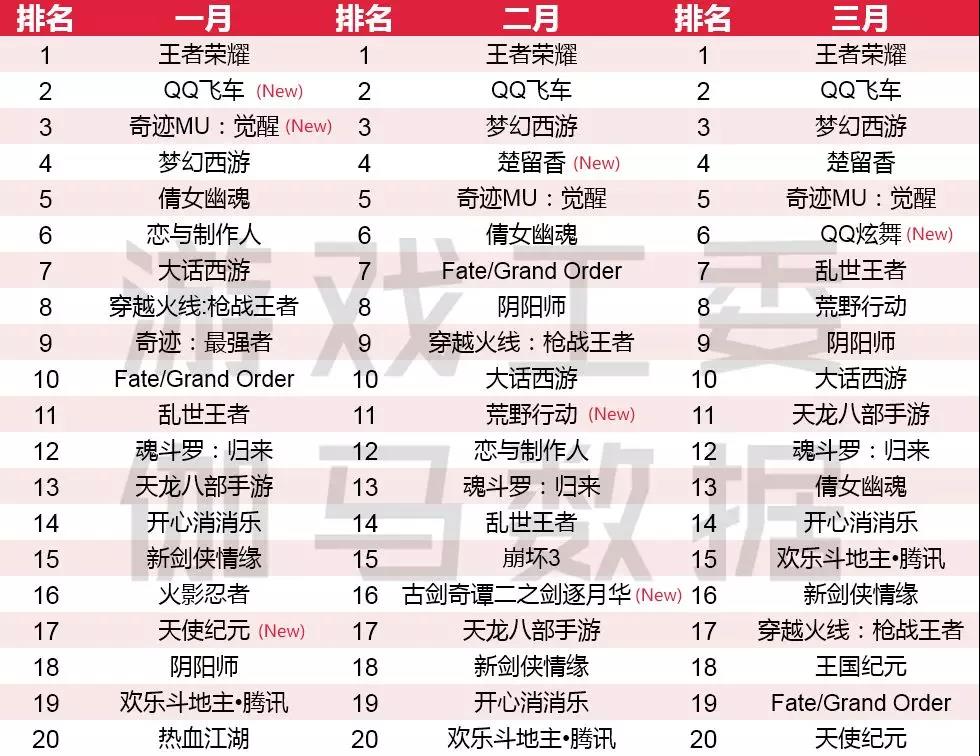 Q1手游报告：市场规模增12.5% 王者荣耀Q1流水40亿