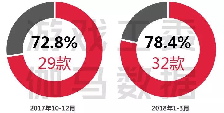 Q1手游报告：市场规模增12.5% 王者荣耀Q1流水40亿