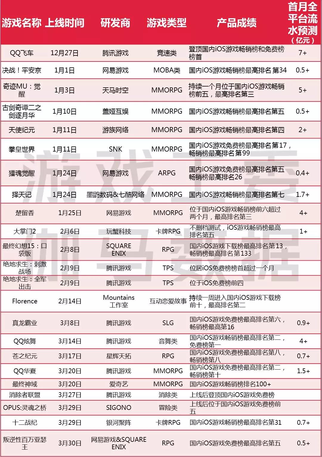 Q1手游报告：市场规模增12.5% 王者荣耀Q1流水40亿