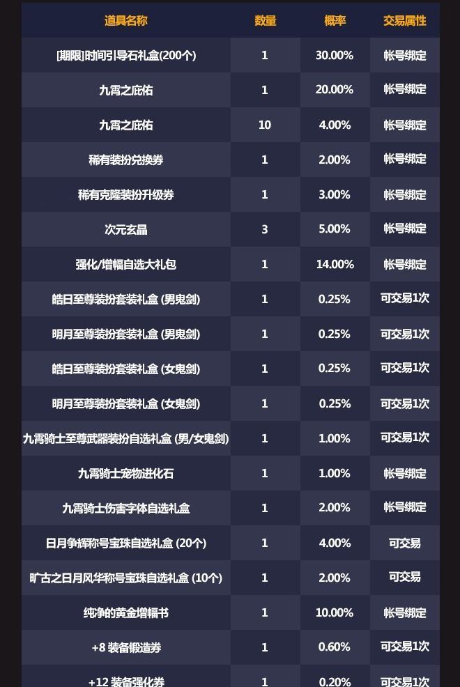 《DNF》九霄骑士宝物神秘礼盒奖励内容