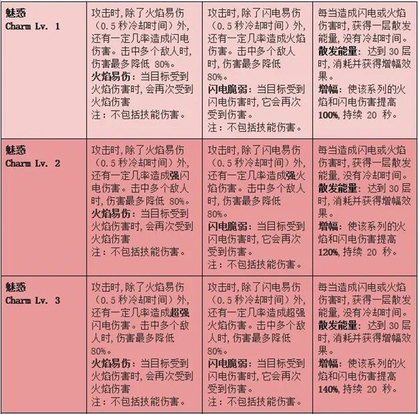 命运方舟梦幻套装效果一览表7