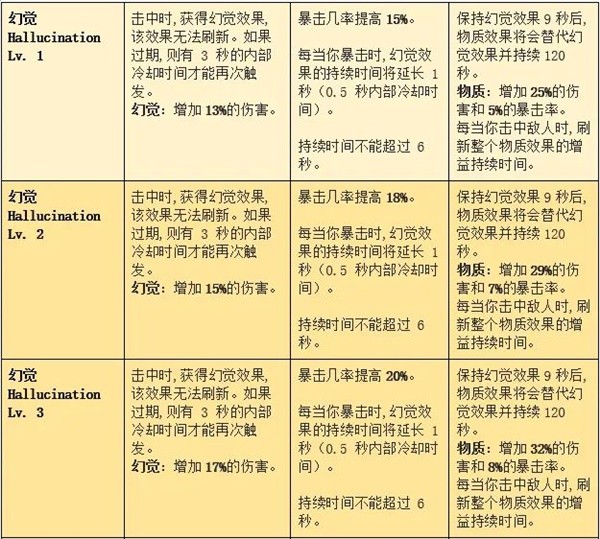 命运方舟梦幻套装效果一览表3