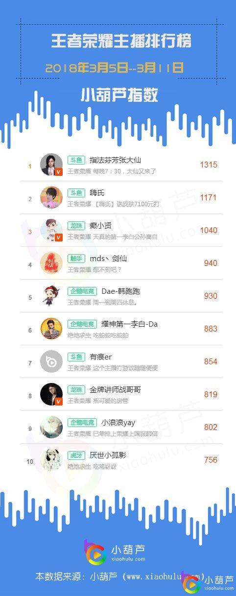 五大平台主播争王者荣耀一哥 看张大仙能否一骑绝尘