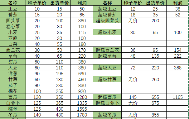 《小森生活》超级农作物作用一览
