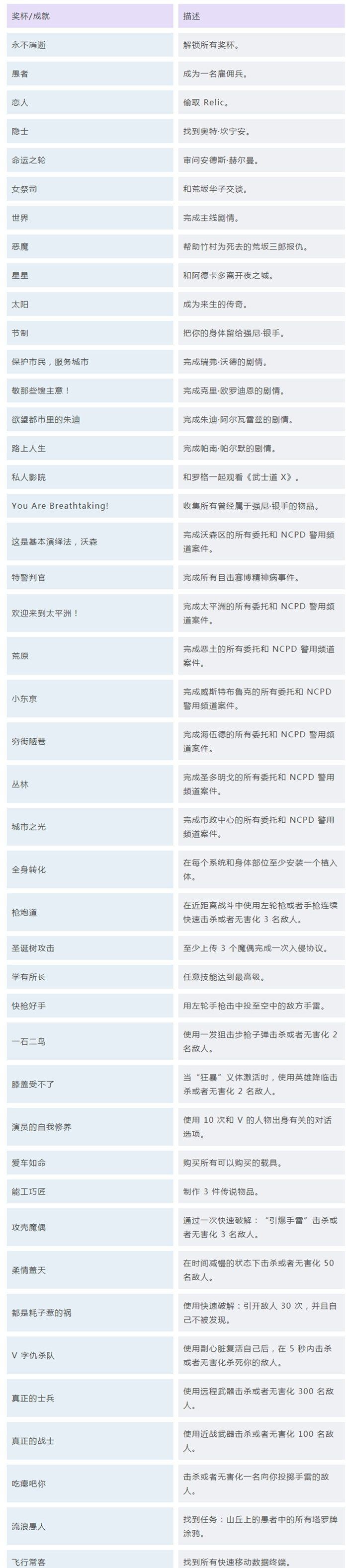 《赛博朋克2077》白金全成就指南