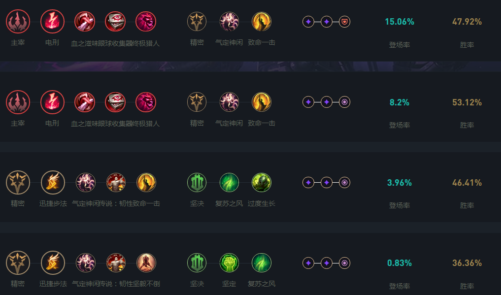 LOL2024卡萨丁天赋怎么加_LOL2024卡萨丁天赋加点