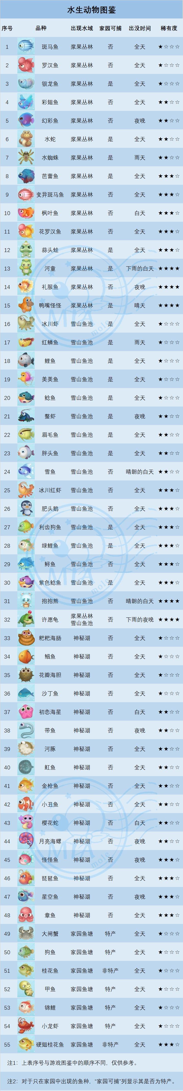 《摩尔庄园手游》许愿龟钓取位置