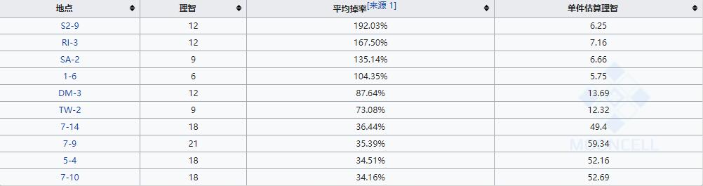 明日方舟双酮材料获得攻略图2